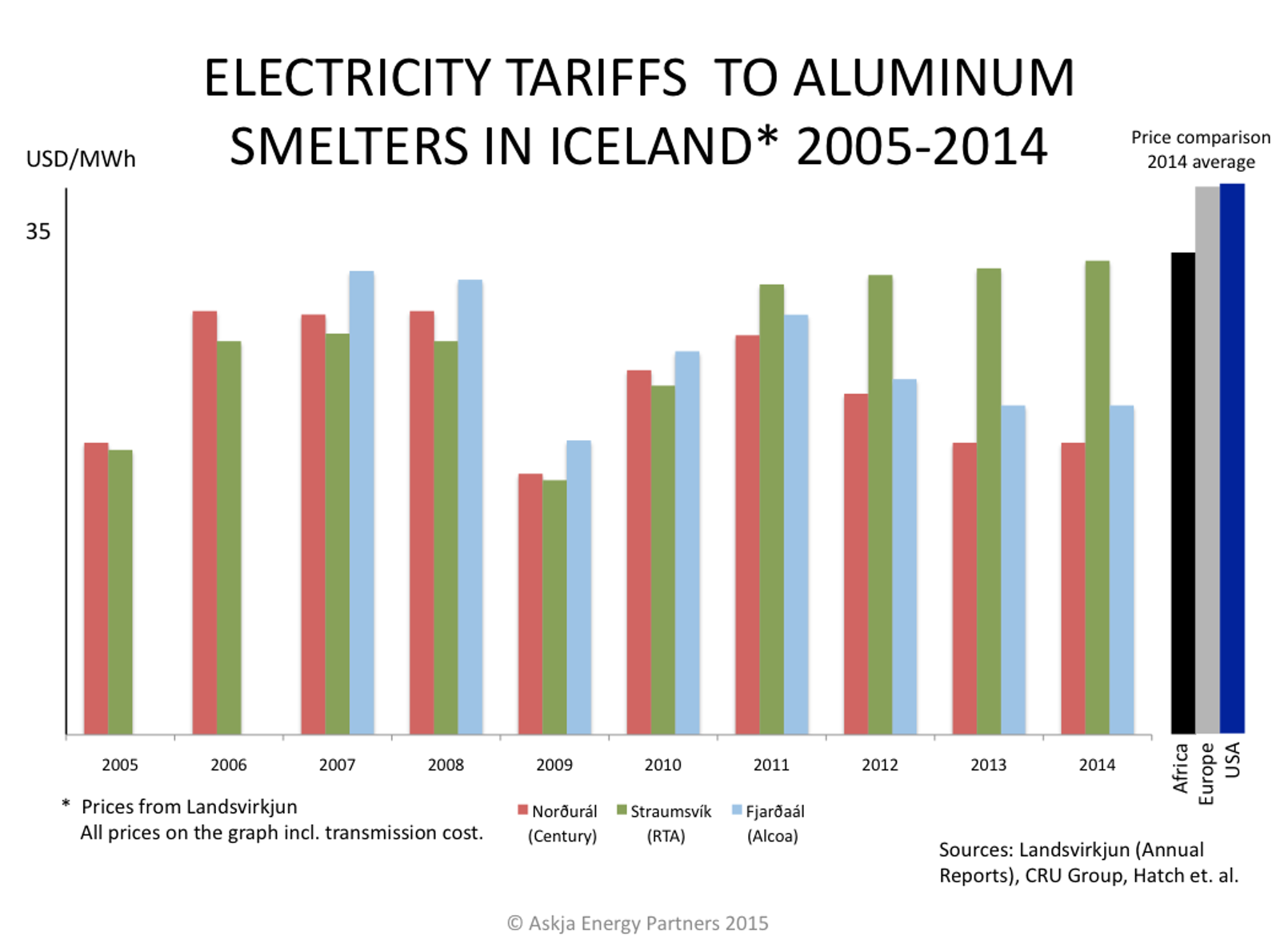 Aluminum-Electricity-Tariffs-to-Smelters-in-Iceland_2005-2014_and-World-Comparison_Askja-Energy-Partners-Current-2015