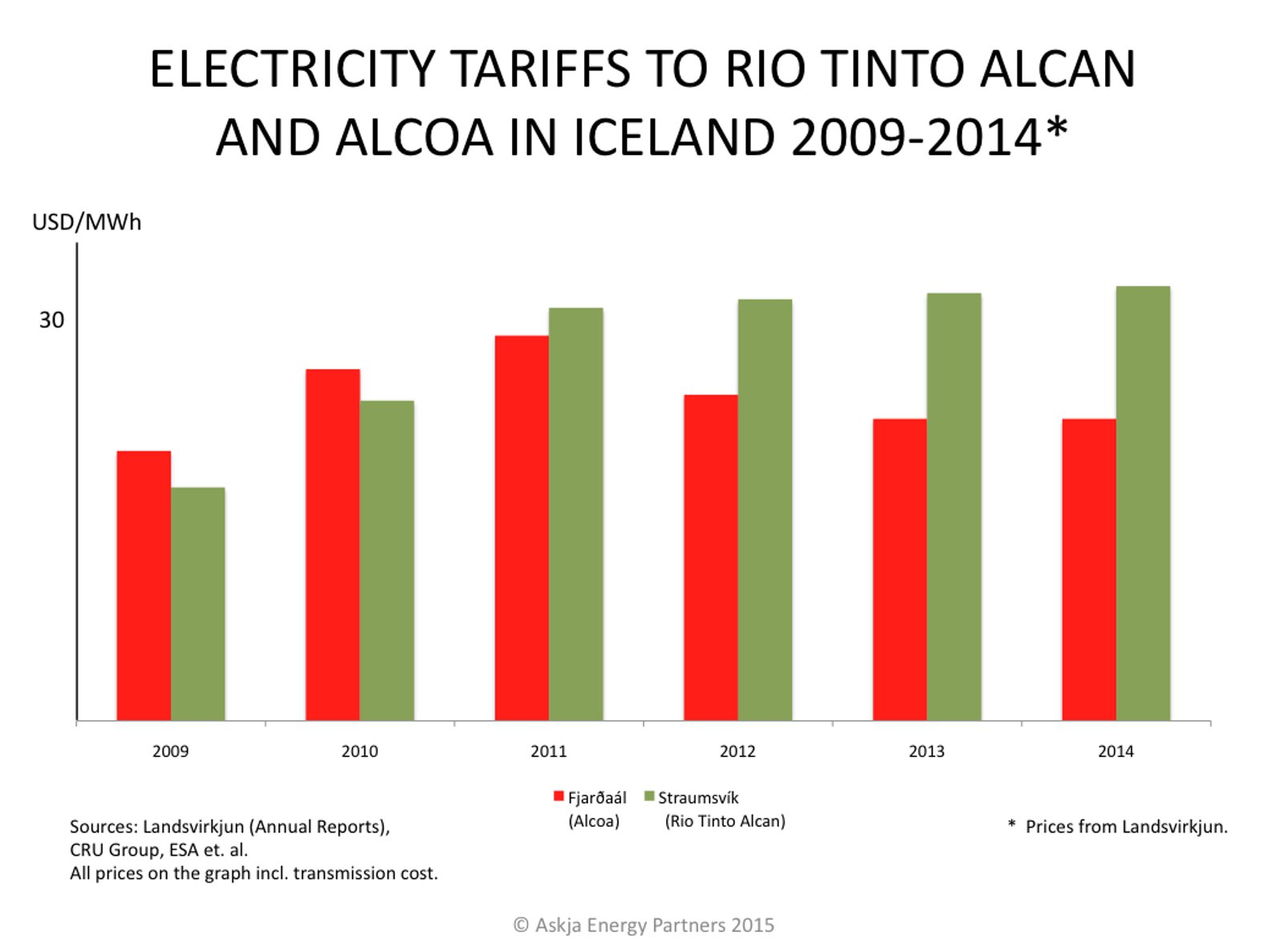 Landsvirkjun-Power-Tariffs-to-Alcoa-and-RTA_2009-2014