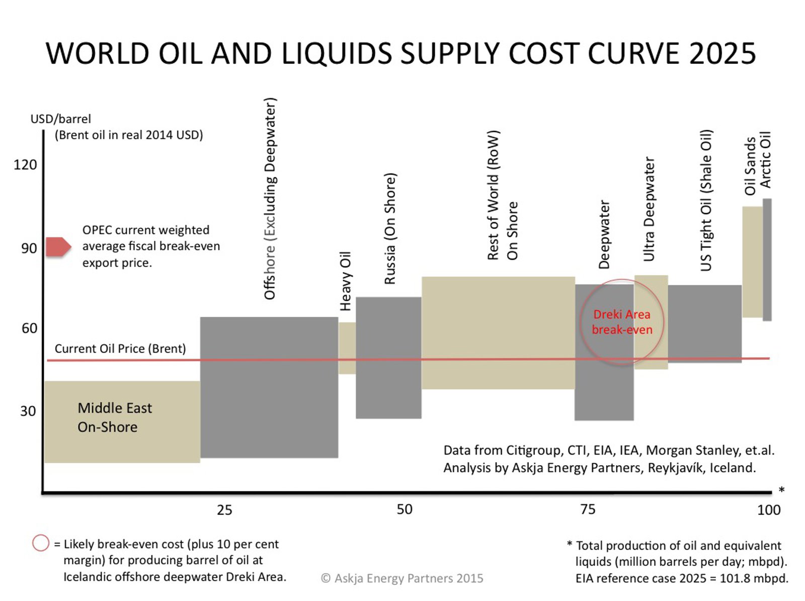 Oil-and-Liquds_World-Global-Supply-Cost-Curve-2025-compared-to-Dreki-Area-Iceland_Askja-Energy-Partners-2015